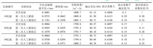 表2 孔板開孔直角入口邊緣磨損實(shí)驗(yàn)數(shù)據(jù)匯總