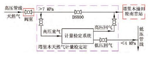 圖1 塔里木天然氣計(jì)量檢定站取氣、回氣方案