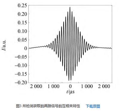 圖3 所檢測(cè)獲取的兩路信號(hào)的互相關(guān)特性