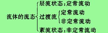 此時得以保證有一恒定的流量:因?yàn)榱黧w的流動狀態(tài)可分為以下兒類