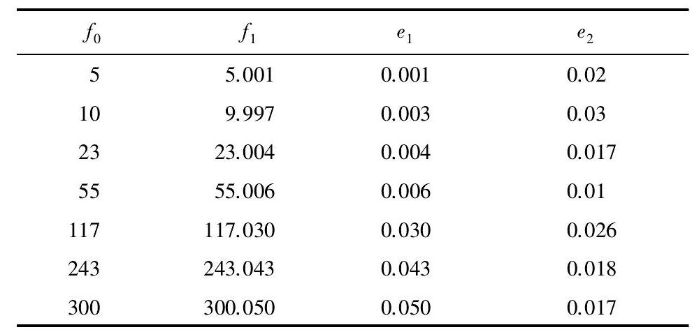 表3 測(cè)量頻率與誤差實(shí)驗(yàn)數(shù)據(jù)表