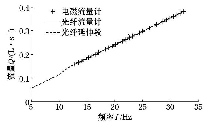 圖6 流量對(duì)比實(shí)驗(yàn)結(jié)果圖