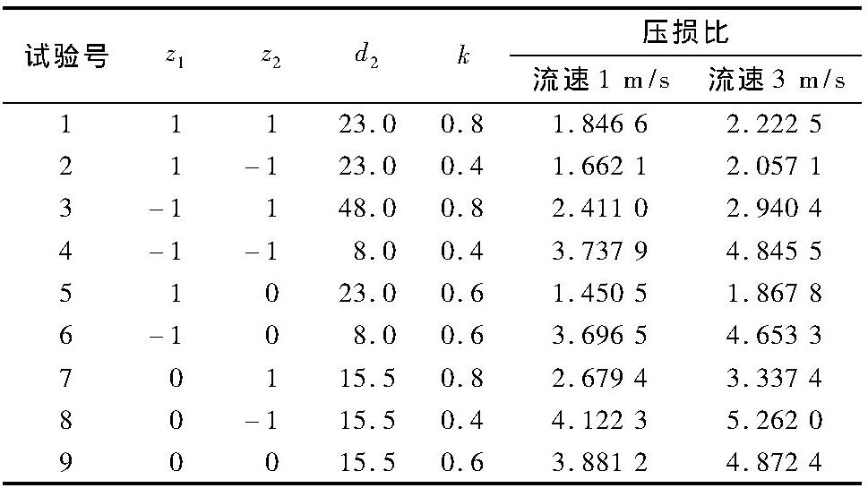 表2 二元二次回歸正交組合設計計算表Tab.2Calculation table for binary quadratic regression orthogonal design