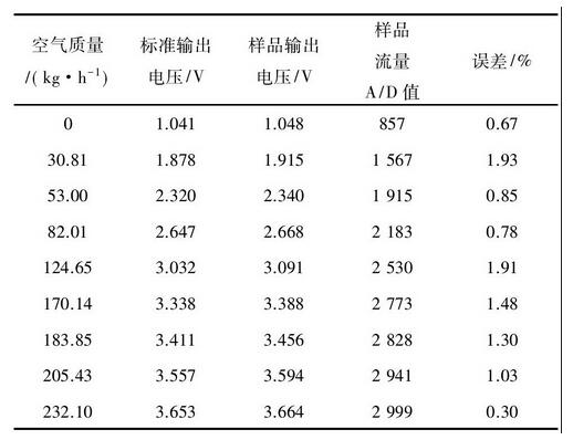 表2 流量測(cè)試結(jié)果