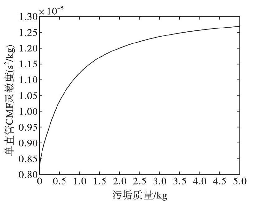 圖3 當0xxk或者L-xkxL時, 靈敏度隨污垢質(zhì)量的增大而增大