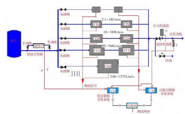 圖 高空臺(tái)燃油流量測(cè)量系統(tǒng)布局Fig.1 Layout of the fuel flow measurement system in a altitude test facility