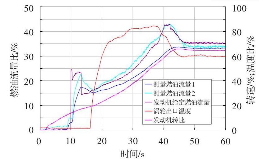 圖 2 發(fā)動(dòng)機(jī)起動(dòng)燃油流量測(cè)量異?，F(xiàn)象Fig.2 Abnormity of fuel flow measurement in an engine starting test