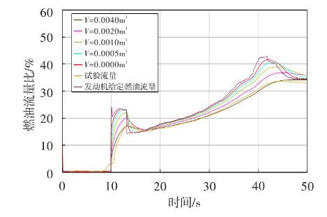 圖 5 測(cè)量流量隨氣體體積變化的仿真曲線Fig.5 Simulation curve of the fuel flow vs. air volume 