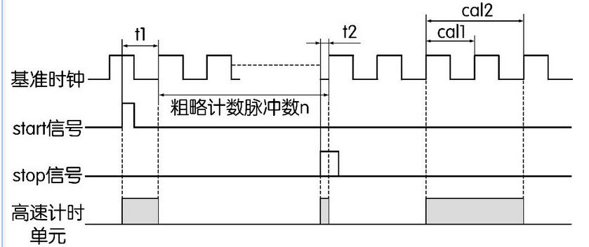 圖2 TDC-GP22芯片測量時(shí)間的原理圖