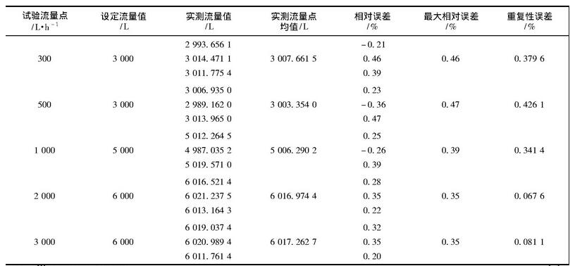 表1 不同流速下流量計(jì)的誤差