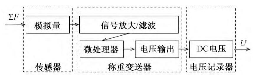 圖3 雨水口流量-電壓轉(zhuǎn)換關(guān)系Fig.3 Convert relationship of flow of runoff in inlet for storm water and voltage signal