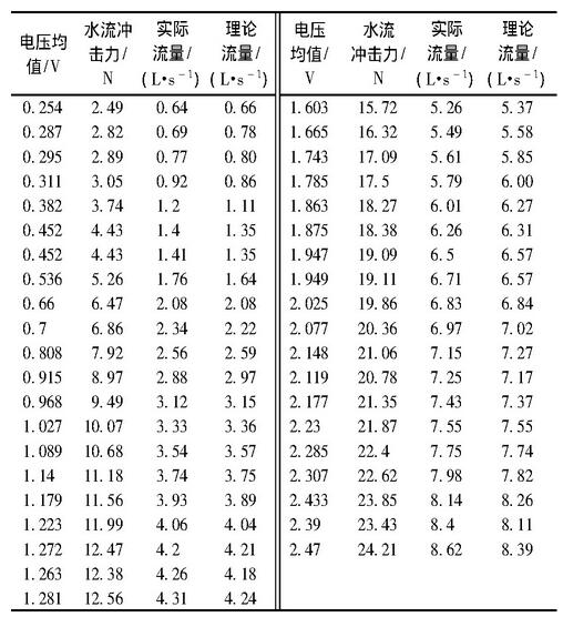 表1 率定實(shí)驗(yàn)數(shù)據(jù)對(duì)應(yīng)表Table 1 Experimental data of calibration test