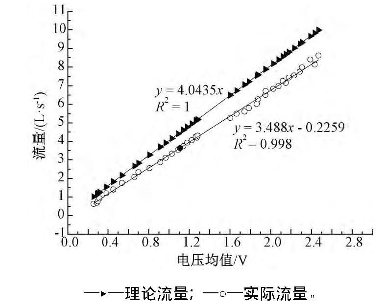 圖7 電壓均值與流量對(duì)應(yīng)關(guān)系Fig.7 The correspondence between the average voltage and flux