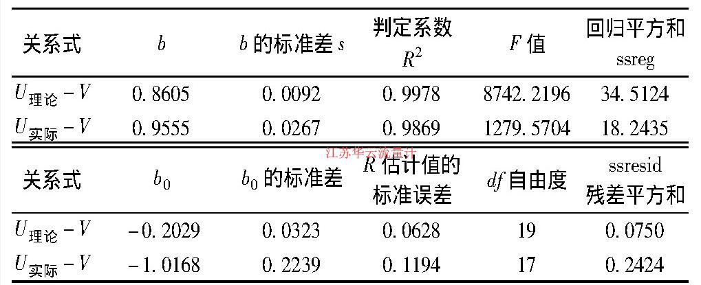 表2 式(U理論-V)和(U實(shí)際-V)的簡(jiǎn)單回歸分析表Table 2 Simple regression analysis for the formula of(U理論-V)and(U實(shí)際-V)