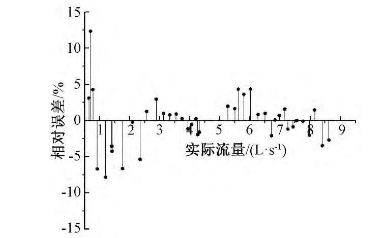 圖8 流量相對(duì)誤差范圍Fig.8 The relative tolerance of flow