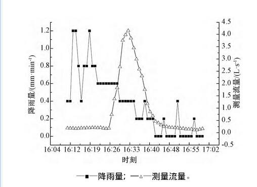 圖1 0 降雨量對(duì)應(yīng)的某雨水口徑流流量過(guò)程線Fig.10 A surface runoff hydrograph corresponding to rainfall