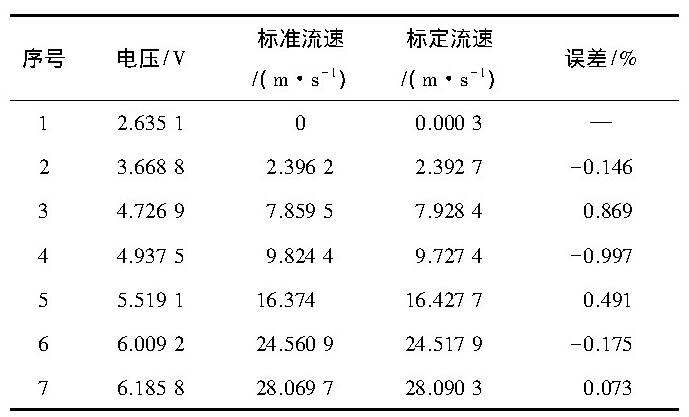 表1 實驗測試結(jié)果