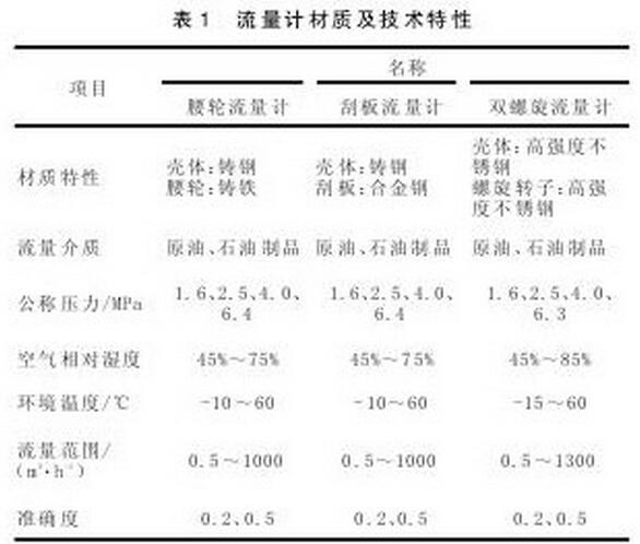 表1 流量計(jì)材質(zhì)及技術(shù)特性