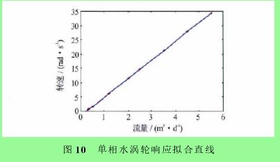 圖１０　單相水渦輪響應(yīng)擬合直線