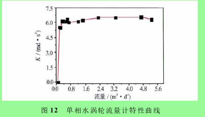 圖１２　單相水渦輪流量計(jì)特性曲線