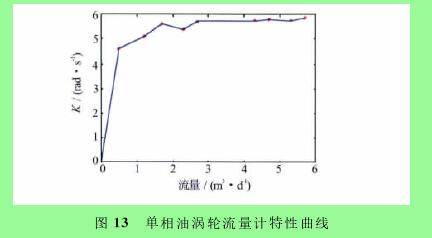 圖１３　單相油渦輪流量計(jì)特性曲線