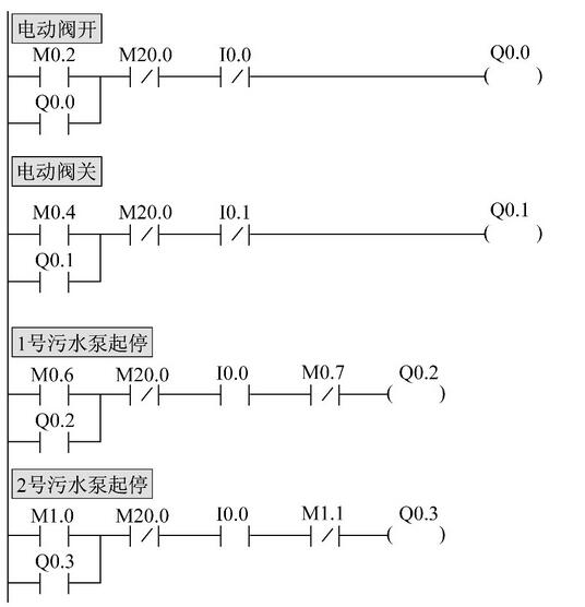 圖6 手動(dòng)控制程序