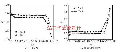 圖4不同開孔形式多孔板的流出系數(shù)與壓力損失系數(shù)Fig. 4 Discharge coefficient and pressure loss coefficient of perforated plates with various hole form