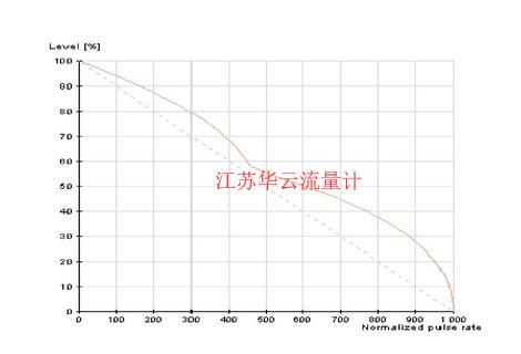 圖4 液位測量值補償線性化