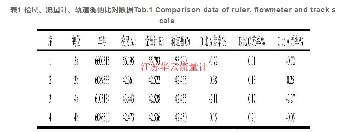 表1 檢尺、流量計(jì)、軌道衡的比對(duì)數(shù)據(jù)Tab.1 Comparison data of ruler, flowmeter and track scale