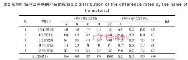 表2 按物料名稱(chēng)各差率的分布情況Tab.2 distribution of the difference rates by the name of the material