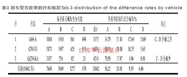 表3 按車(chē)型各差率的分布情況Tab.3 distribution of the difference rates by vehicle