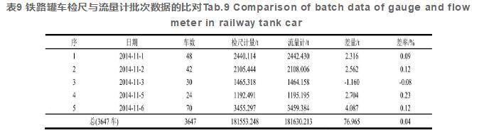 表9 鐵路罐車(chē)檢尺與流量計(jì)批次數(shù)據(jù)的比對(duì)Tab.9 Comparison of batch data of gauge and flowmeter in railway tank car