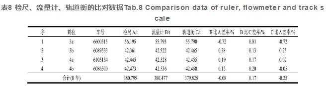 表8 檢尺、流量計(jì)、軌道衡的比對(duì)數(shù)據(jù)Tab.8 Comparison data of ruler, flowmeter and track scale