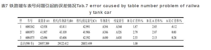 表7 鐵路罐車(chē)表號(hào)問(wèn)題引起的誤差情況Tab.7 error caused by table number problem of railway tank car