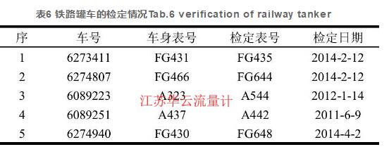 表6 鐵路罐車(chē)的檢定情況Tab.6 verification of railway tanker