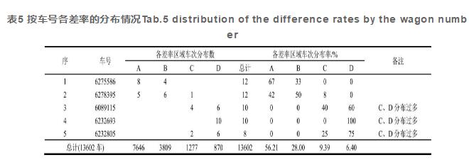 表5 按車(chē)號(hào)各差率的分布情況Tab.5 distribution of the difference rates by the wagon number