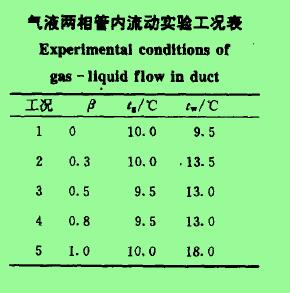 氣液兩相苦內(nèi)流動實驗工況表