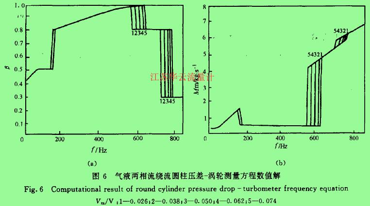 圖6氣液兩相流繞流圓柱壓差一渦輪測量方程數(shù)值解