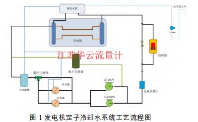 圖 1 發(fā)電機(jī)定子冷卻水系統(tǒng)工藝流程圖