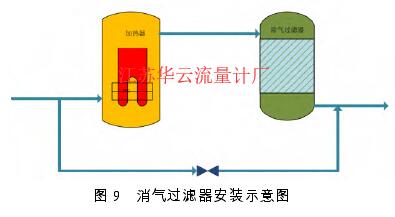 圖 9   消氣過濾器安裝示意圖 