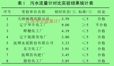 表 1 　污水流量計(jì)對(duì)比實(shí)驗(yàn)結(jié)果統(tǒng)計(jì)表