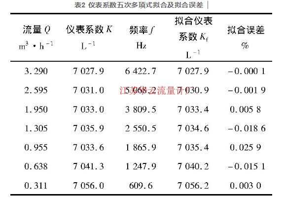 表2 儀表系數(shù)五次多項式擬合及擬合誤差