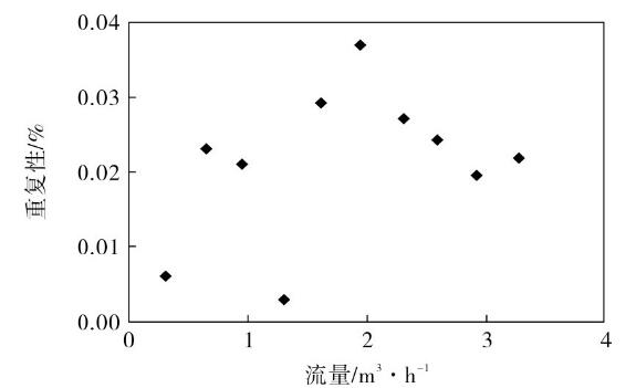 圖6 儀表系數(shù)五次多項式模型測量重復(fù)性