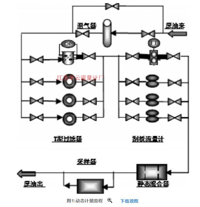 圖1:動態(tài)計量流程