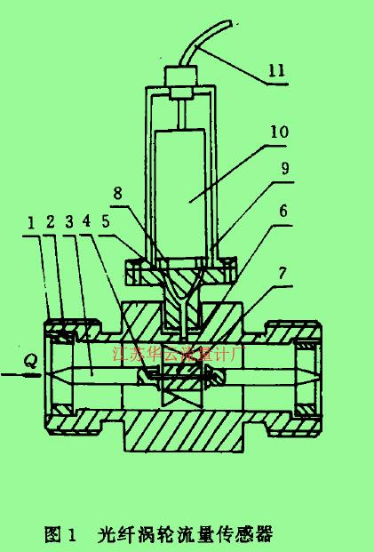       圖1光纖渦輪流量傳感器1-殼體，2一導(dǎo)流器，3一導(dǎo)向器，4-軸承，5一光纖探頭，6-渦輪，7一軸，8一光源。9一光探測器，10一印刷線路板。11一電纜