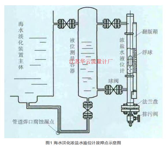 圖1 海水淡化濃鹽水液位計故障點(diǎn)示意圖