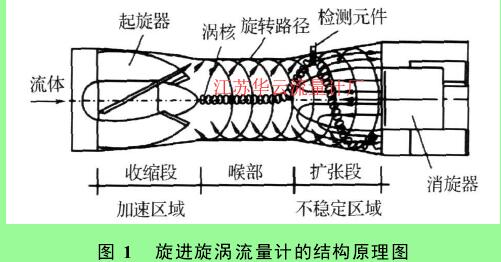 圖 1　旋進(jìn)旋渦流量計(jì)的結(jié)構(gòu)原理圖