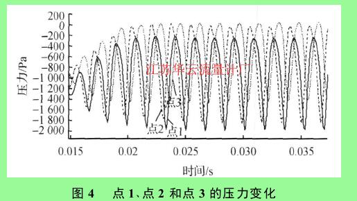 圖 4 　點(diǎn) 1 、點(diǎn) 2 和點(diǎn) 3 的壓力變化