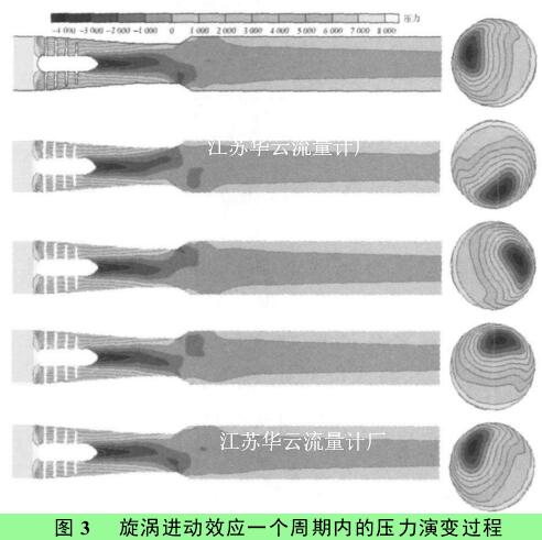 圖 3 　旋渦進(jìn)動(dòng)效應(yīng)一個(gè)周期內(nèi)的壓力演變過(guò)程