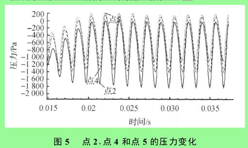 圖 5 　點(diǎn) 2 、點(diǎn) 4 和點(diǎn) 5 的壓力變化